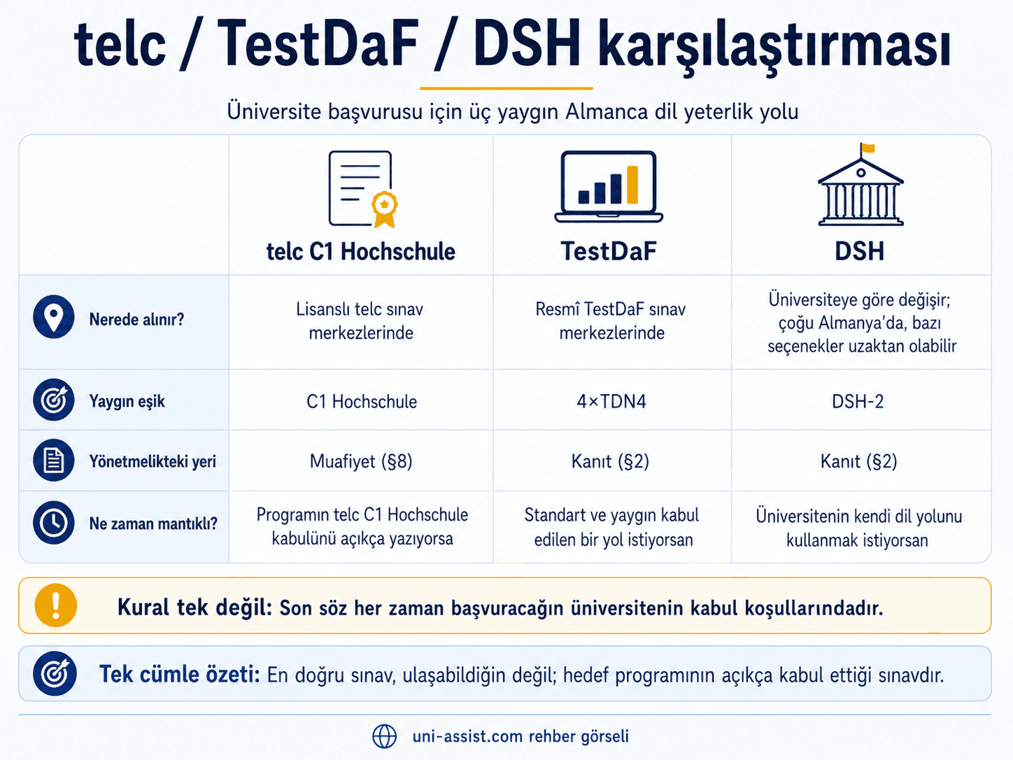 telc C1 Hochschule, TestDaF ve DSH karşılaştırması: nerede alındıkları, yaygın eşikleri (C1 Hochschule, dört bölümde TDN 4, DSH-2) ve yönetmelikteki yerleri. telc C1 Hochschule muafiyet olarak sayılıyor (§8), TestDaF ve DSH ise kanıt (§2).