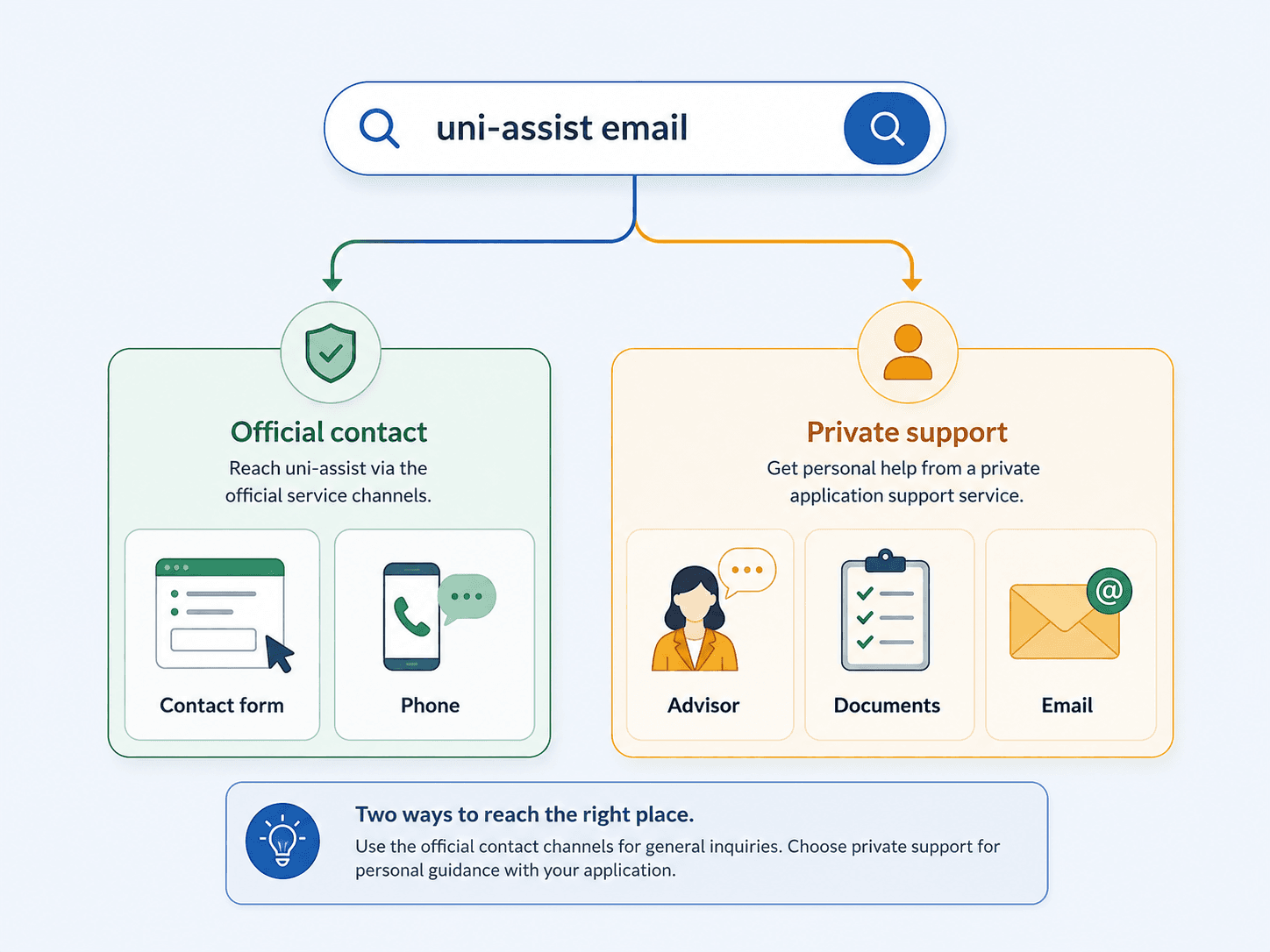 Şema: uni-assist email araması iki farklı yere çıkar. Resmi iletişim uni-assist e.V.'nin form ve telefon kanallarından yürür. Özel destek ise uni-assist.com'un danışman, belge kontrolü ve e-posta hizmetidir.