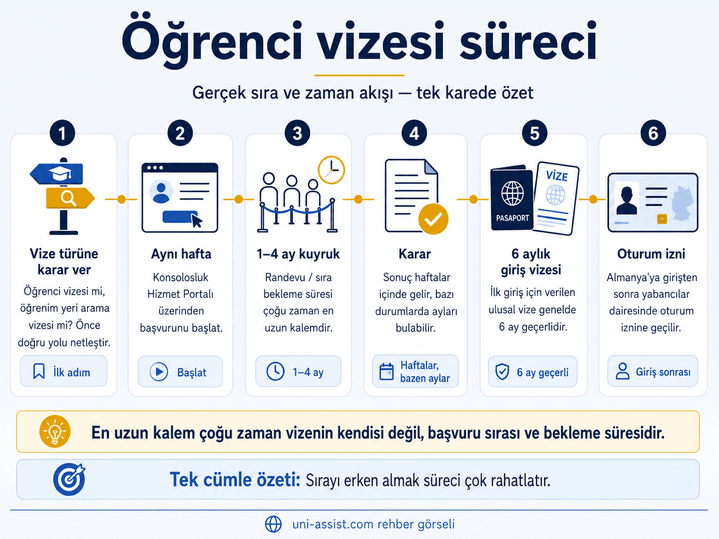 Öğrenci vizesi sürecinin altı adımı: önce vize türüne karar verilir, aynı hafta Konsolosluk Hizmet Portalı üzerinden başvuru başlatılır, randevu ve sıra beklemesi 1-4 ay sürer, karar haftalar bazen aylar alır, giriş vizesi genelde 6 ay geçerlidir ve Almanya'ya girişten sonra oturum iznine geçilir.