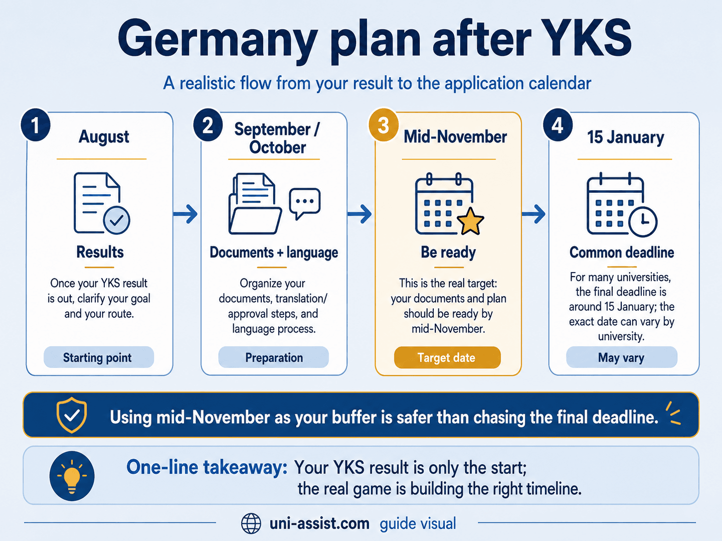 The German calendar after a YKS result: results in August, documents and language work through September and October, everything ready by mid-November as the real target, and a common final deadline around 15 January that varies by university.