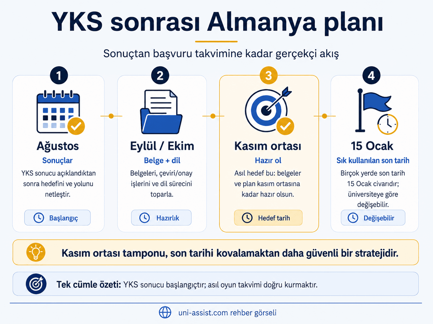 YKS sonrası Almanya takvimi: ağustosta sonuç açıklanır, eylül ve ekimde belgeler ile dil hazırlığı toplanır, kasım ortasında her şeyin hazır olması hedeflenir ve sık kullanılan son başvuru tarihi 15 Ocak civarındadır, üniversiteye göre değişebilir.